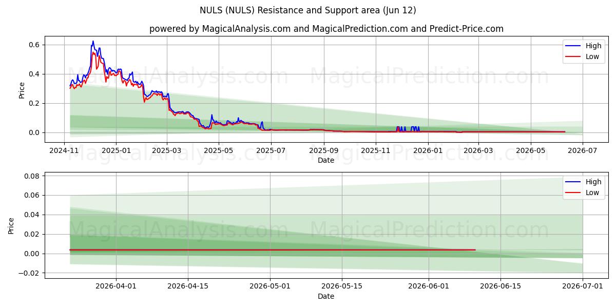  एनयूएलएस (NULS) Support and Resistance area (09 Jun) 