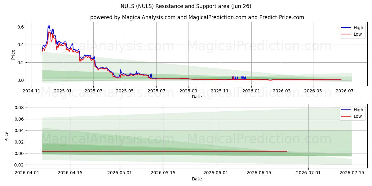  NULS (NULS) Support and Resistance area (25 Jun) 