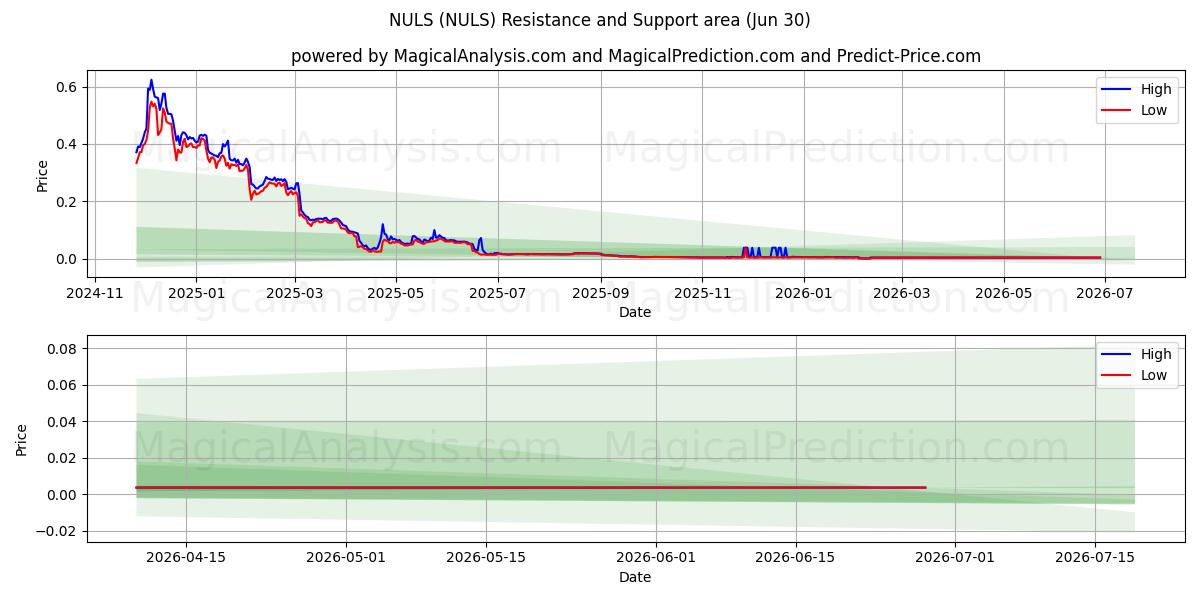  خالية (NULS) Support and Resistance area (28 Jun) 