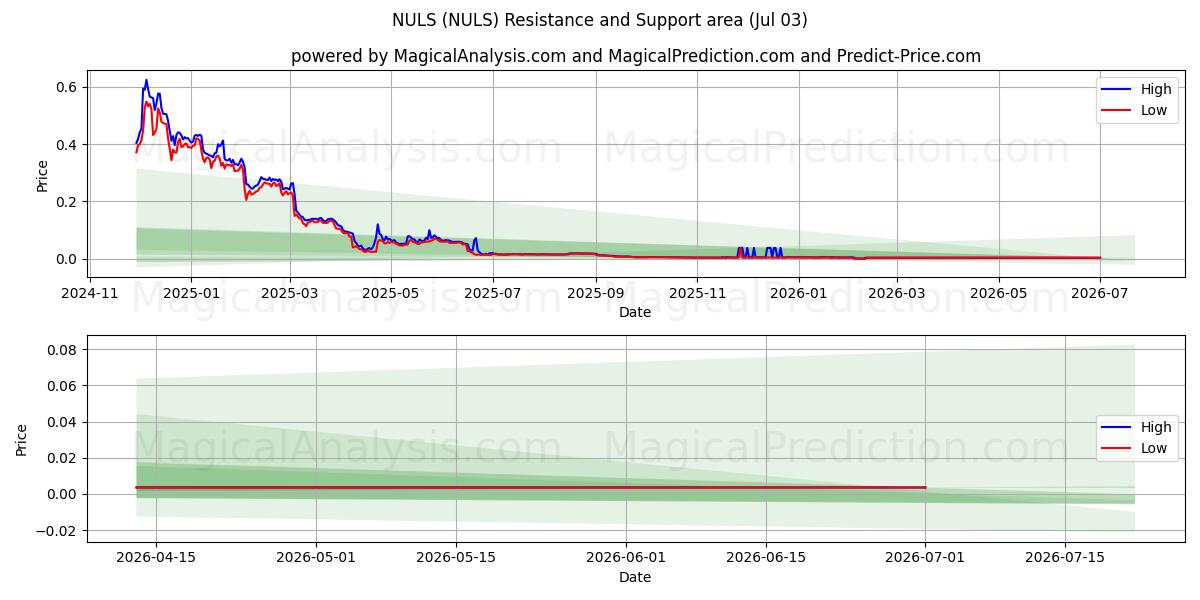  NUL (NULS) Support and Resistance area (02 Jul) 