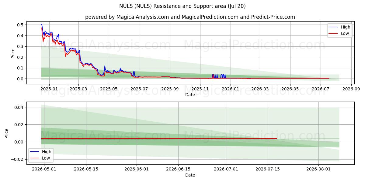  NULS (NULS) Support and Resistance area (16 Jul) 