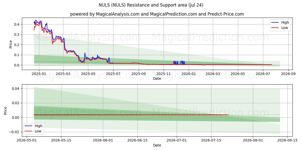  NULS (NULS) Support and Resistance area (23 Jul) 