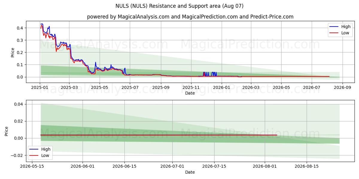  خالية (NULS) Support and Resistance area (06 Aug) 