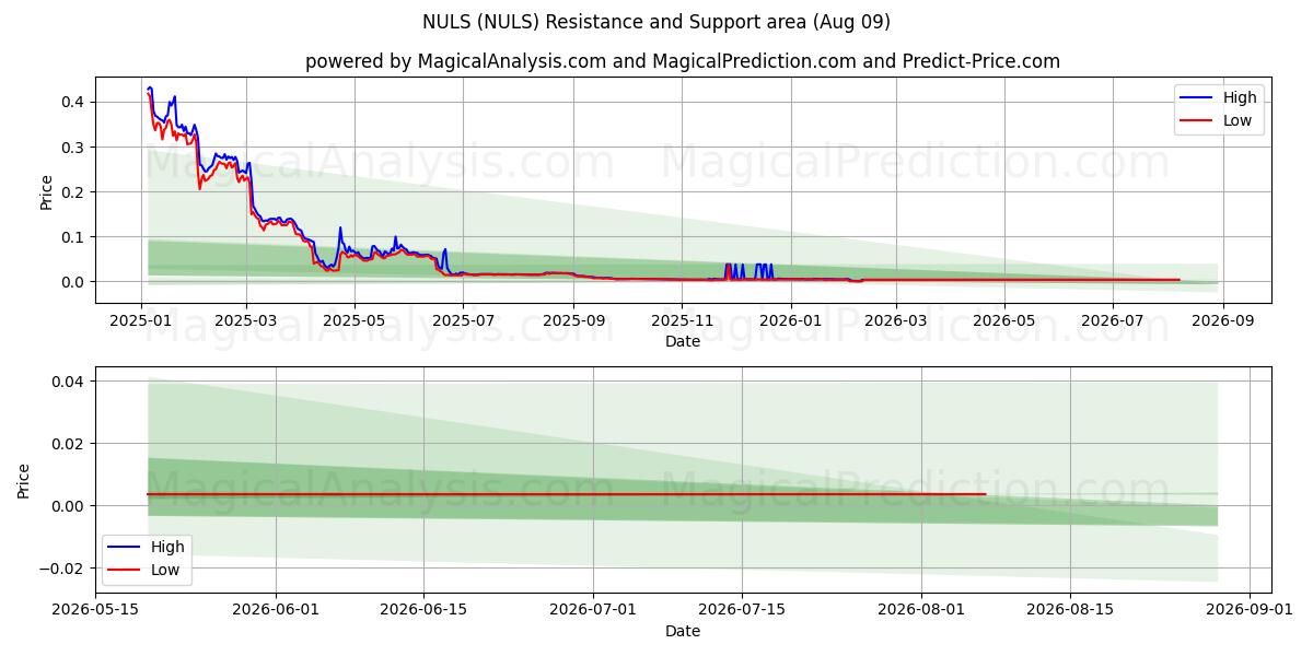  SIFIR (NULS) Support and Resistance area (08 Aug) 