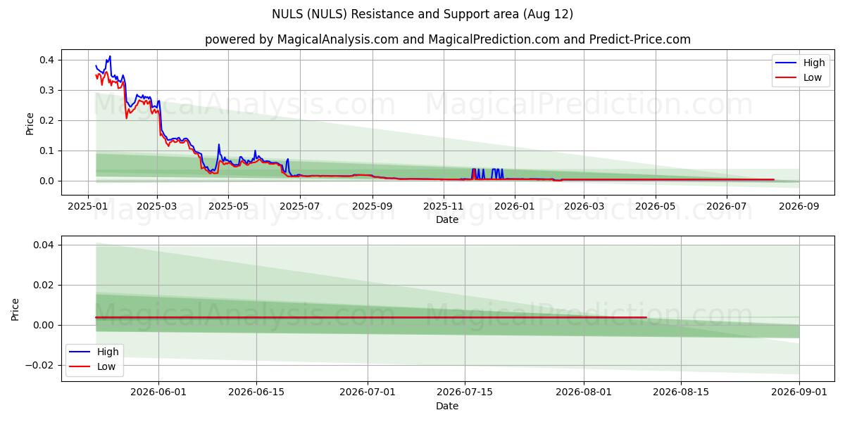  NUL (NULS) Support and Resistance area (10 Aug) 