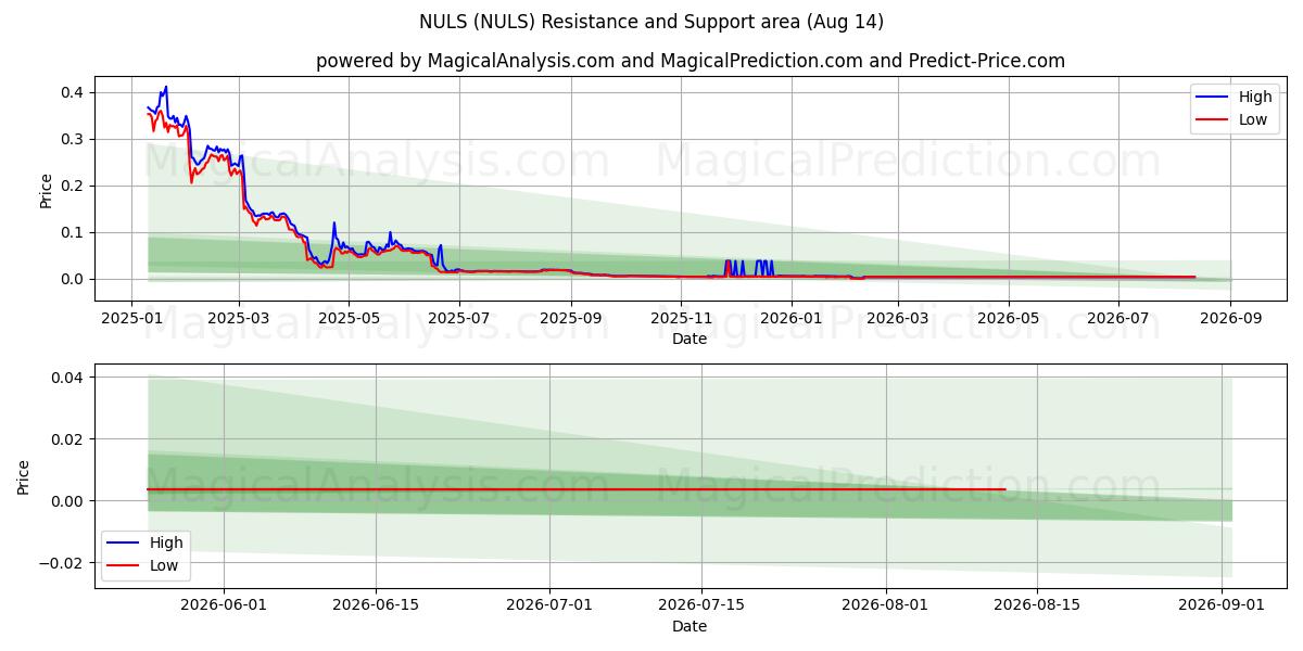  NULS (NULS) Support and Resistance area (12 Aug) 