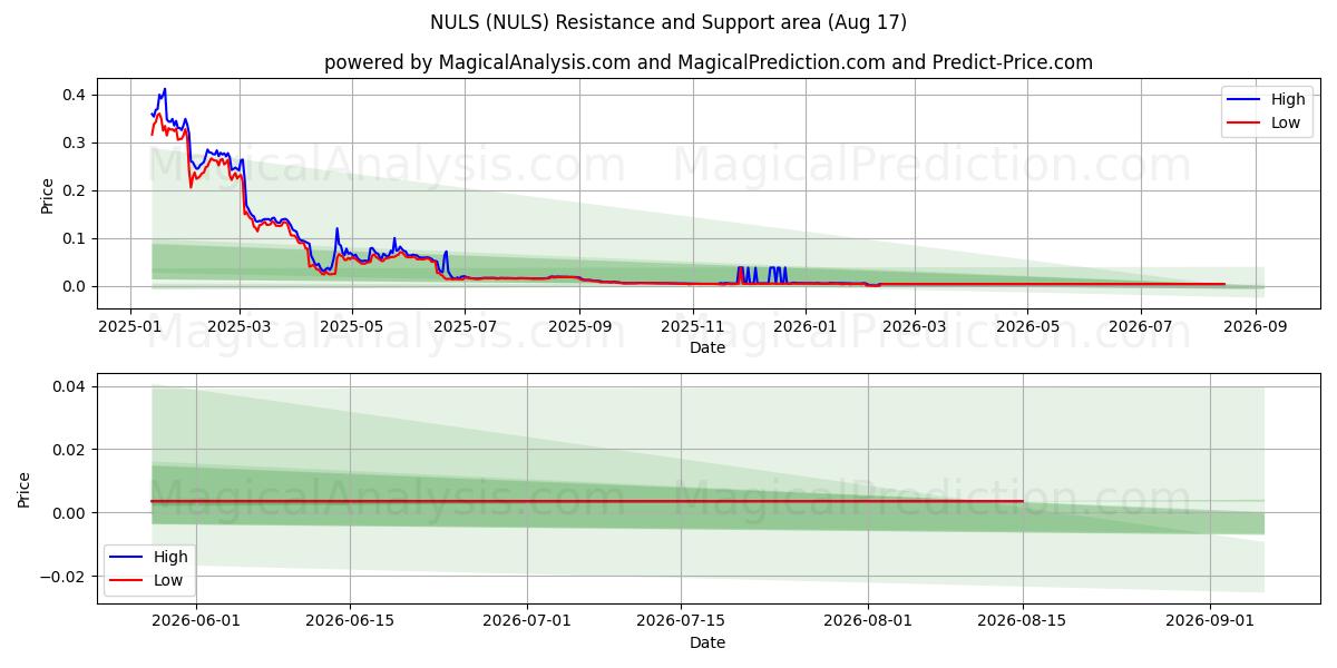  NULS (NULS) Support and Resistance area (16 Aug) 