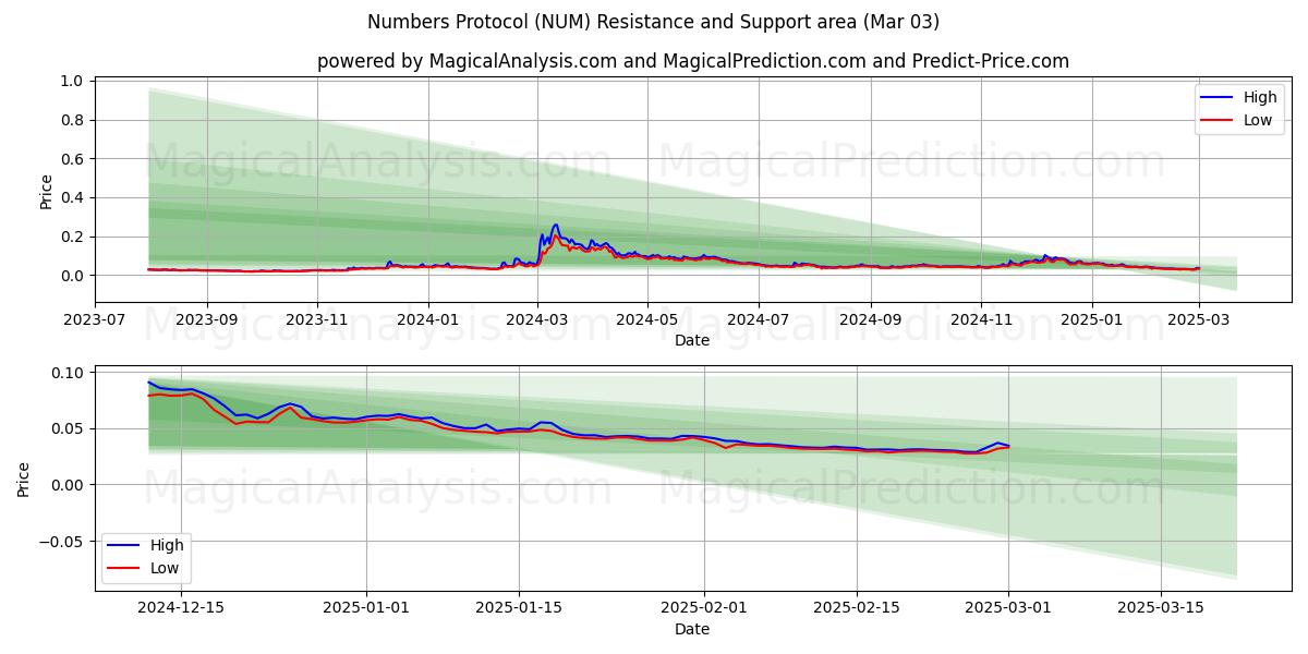  संख्या प्रोटोकॉल (NUM) Support and Resistance area (03 Mar) 