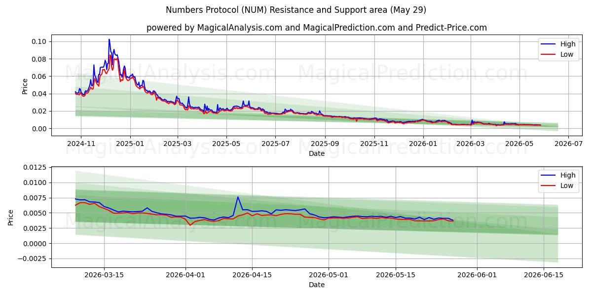 Protocolo de números (NUM) Support and Resistance area (28 May) 