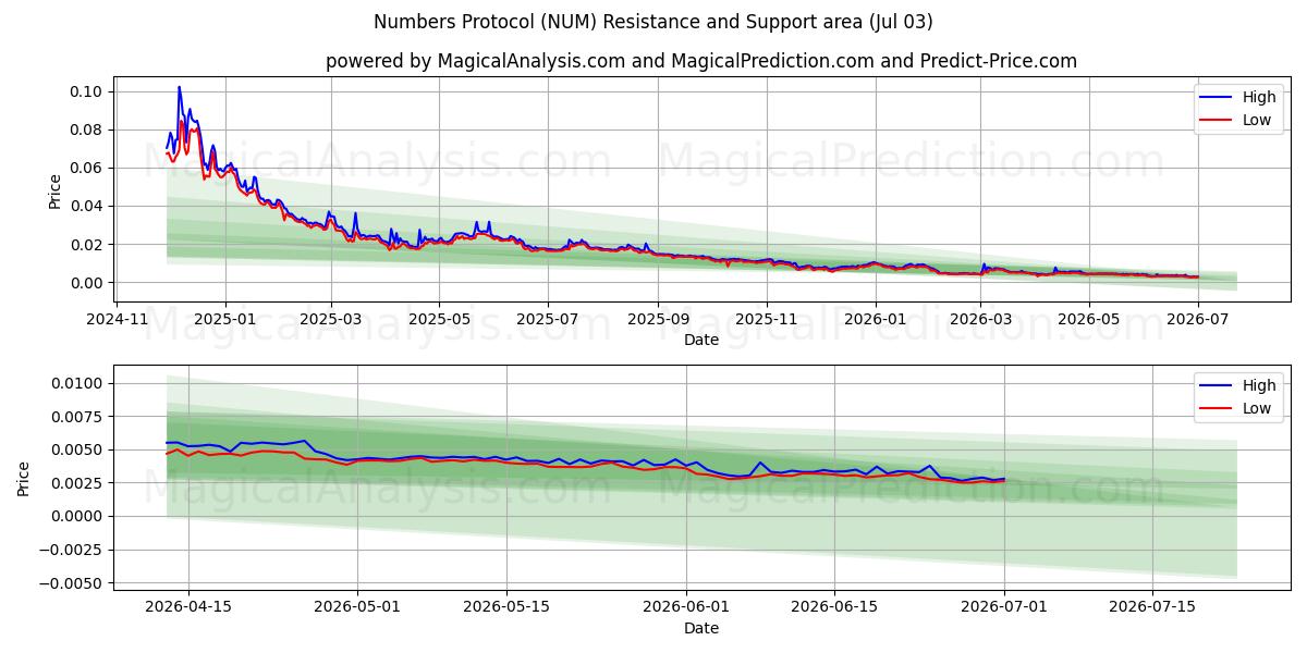  숫자 프로토콜 (NUM) Support and Resistance area (02 Jul) 