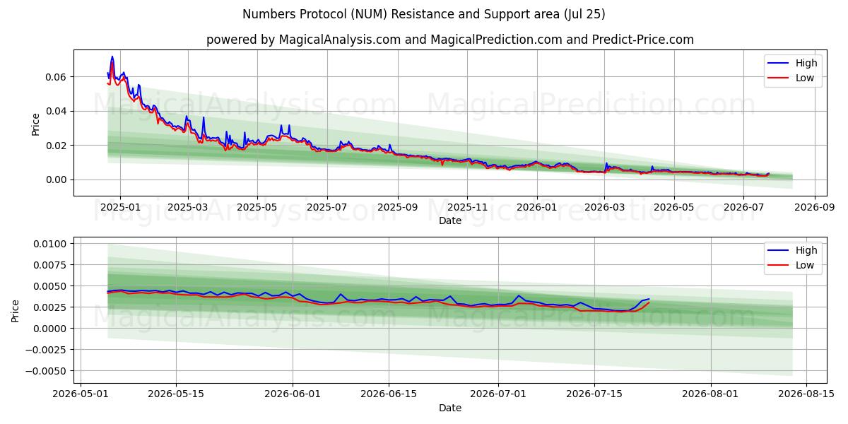  Numbers Protocol (NUM) Support and Resistance area (24 Jul) 