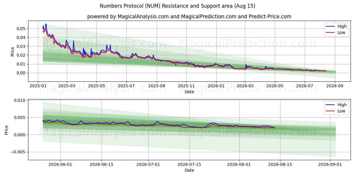  Sayı Protokolü (NUM) Support and Resistance area (14 Aug) 