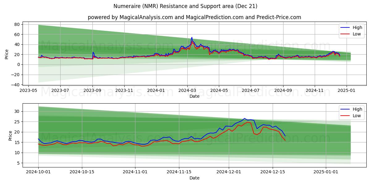  numerario (NMR) Support and Resistance area (21 Dec) 