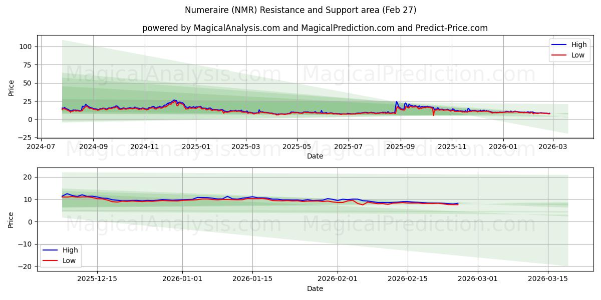  뉴메레르 (NMR) Support and Resistance area (26 Feb) 