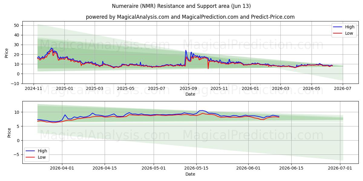  Numerario (NMR) Support and Resistance area (12 Jun) 