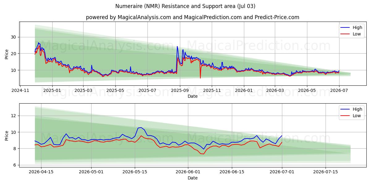  ヌメレール (NMR) Support and Resistance area (02 Jul) 