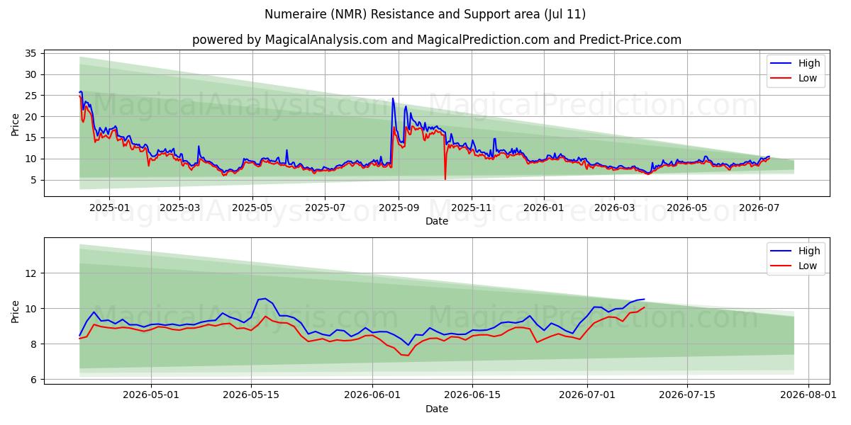  अंकगणित (NMR) Support and Resistance area (10 Jul) 