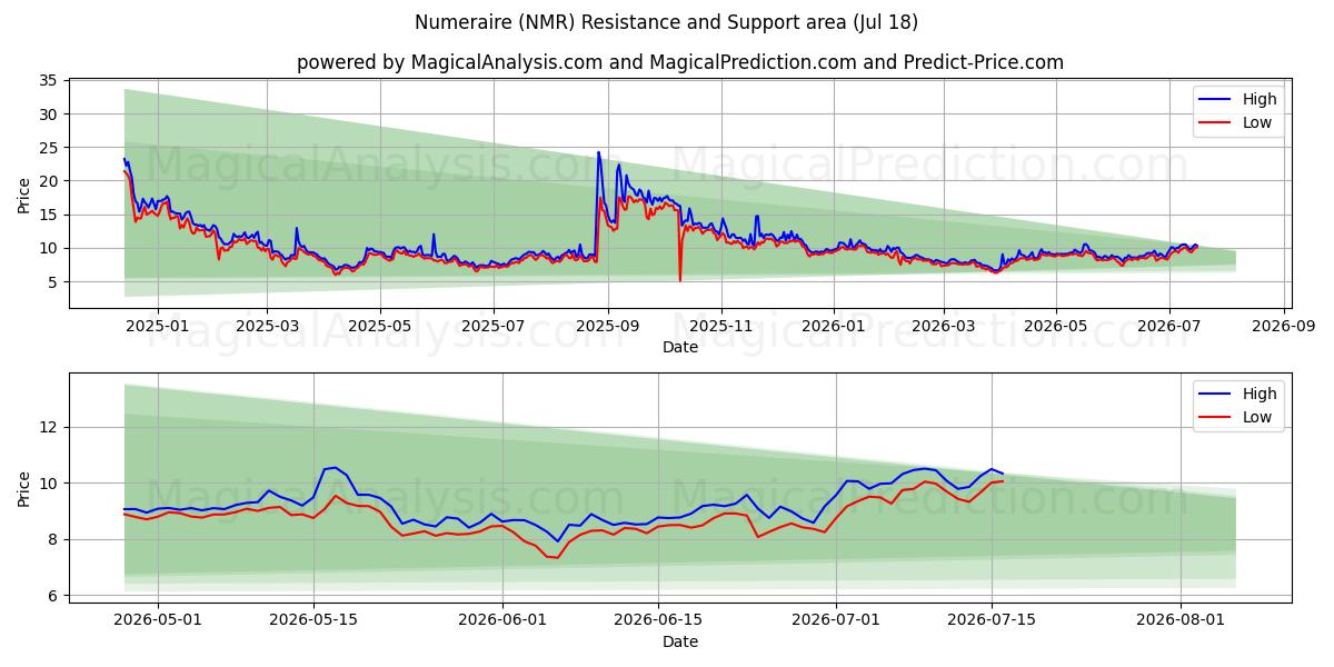  رقم (NMR) Support and Resistance area (17 Jul) 