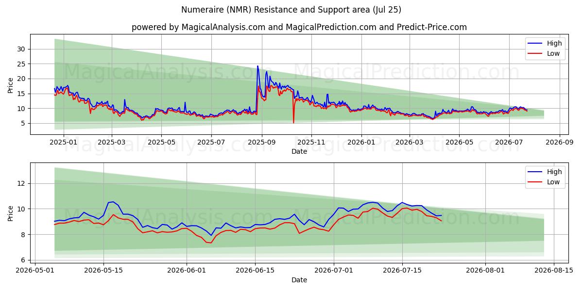  numerario (NMR) Support and Resistance area (24 Jul) 