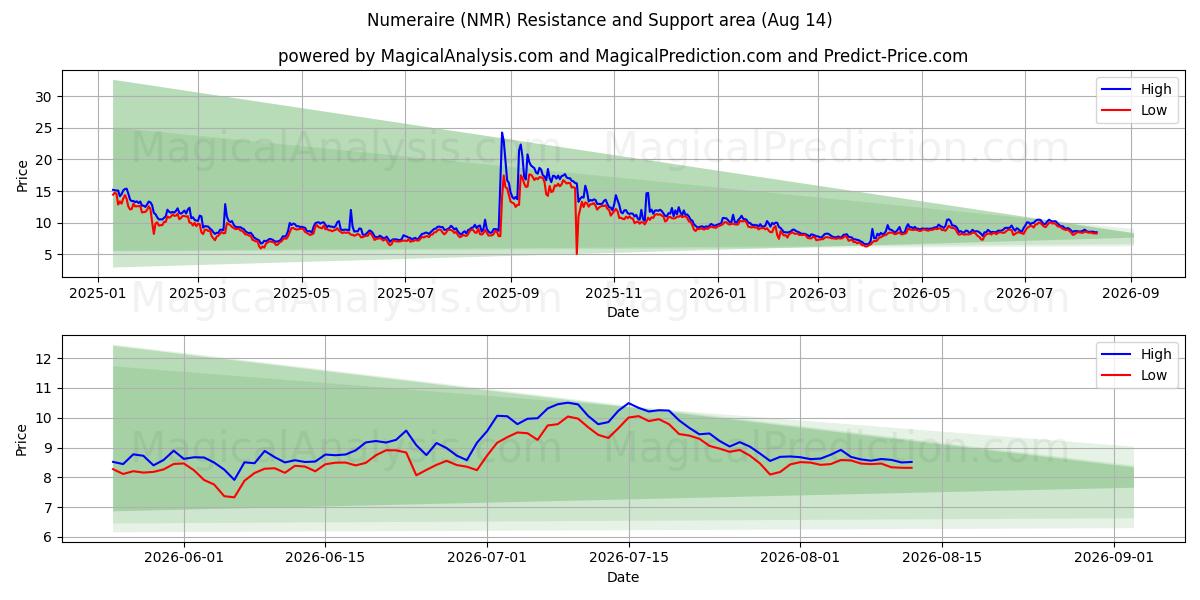  Numeraire (NMR) Support and Resistance area (13 Aug) 