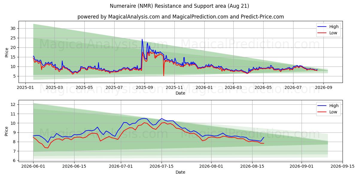  Numerair (NMR) Support and Resistance area (20 Aug) 