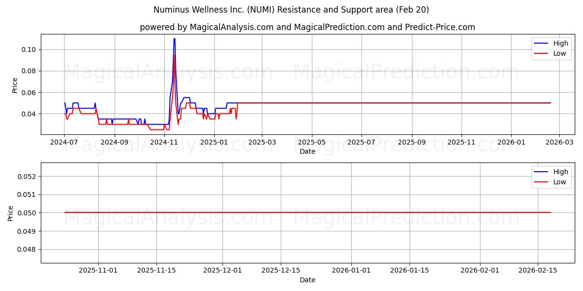  Numinus Wellness Inc. (NUMI) Support and Resistance area (19 Feb) 