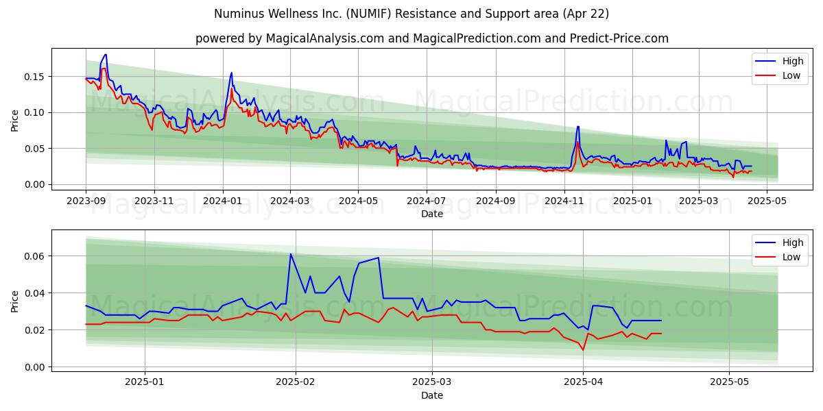  Numinus Wellness Inc. (NUMIF) Support and Resistance area (22 Apr) 