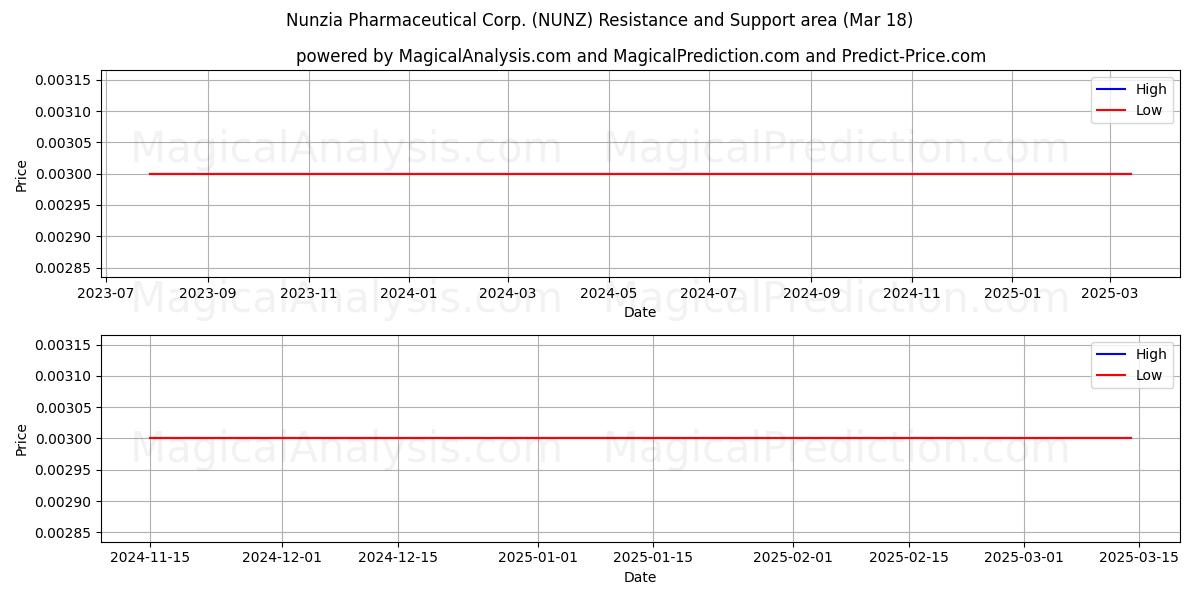  Nunzia Pharmaceutical Corp. (NUNZ) Support and Resistance area (18 Mar) 