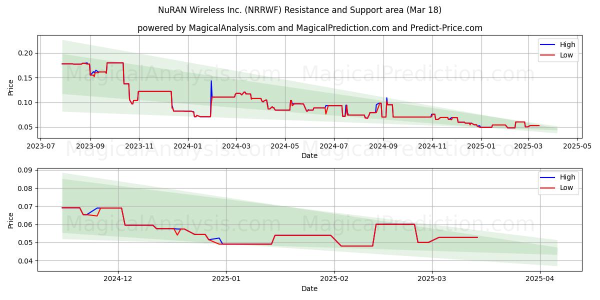  NuRAN Wireless Inc. (NRRWF) Support and Resistance area (18 Mar) 