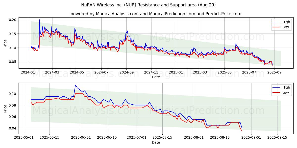 NuRAN Wireless Inc. (NUR) Support and Resistance area (28 Aug) NuRAN Wireless Inc. (NUR) Support and Resistance area (28 Aug)