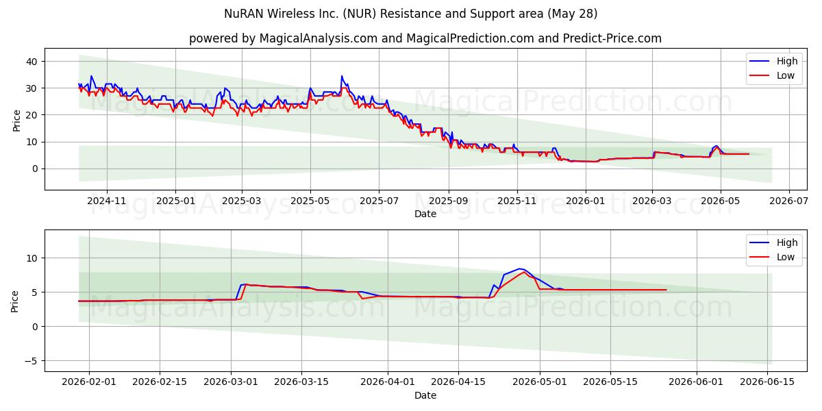  NuRAN Wireless Inc. (NUR) Support and Resistance area (27 May) 