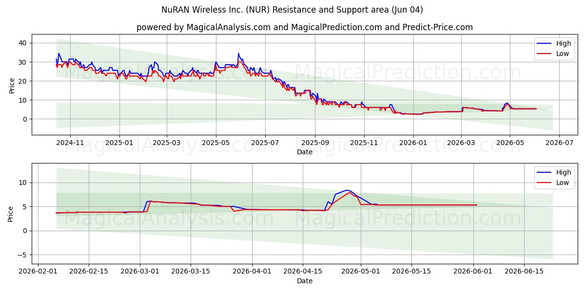  NuRAN Wireless Inc. (NUR) Support and Resistance area (03 Jun) 