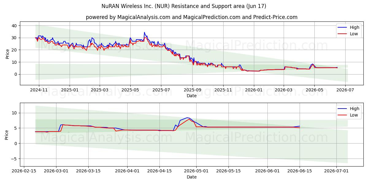  NuRAN Wireless Inc. (NUR) Support and Resistance area (11 Jun) 
