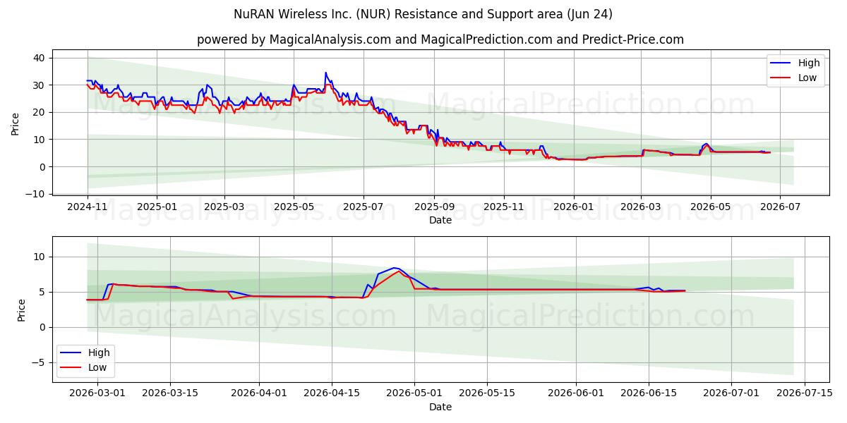  NuRAN Wireless Inc. (NUR) Support and Resistance area (22 Jun) 