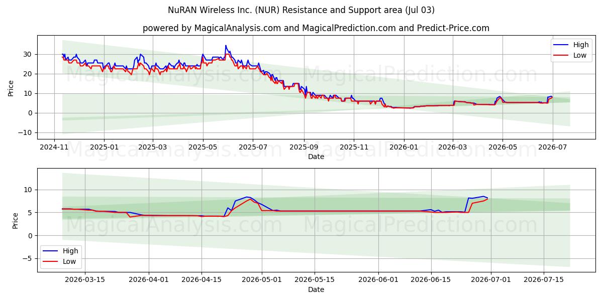  NuRAN Wireless Inc. (NUR) Support and Resistance area (02 Jul) 