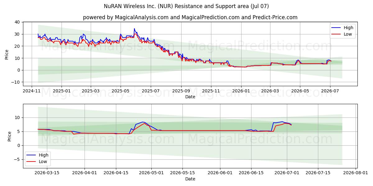  NuRAN Wireless Inc. (NUR) Support and Resistance area (06 Jul) 