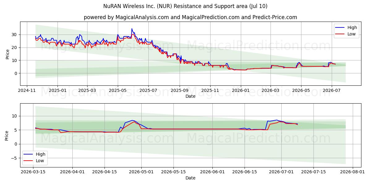  NuRAN Wireless Inc. (NUR) Support and Resistance area (09 Jul) 