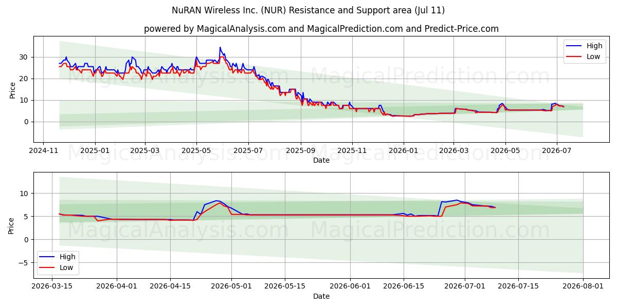  NuRAN Wireless Inc. (NUR) Support and Resistance area (10 Jul) 