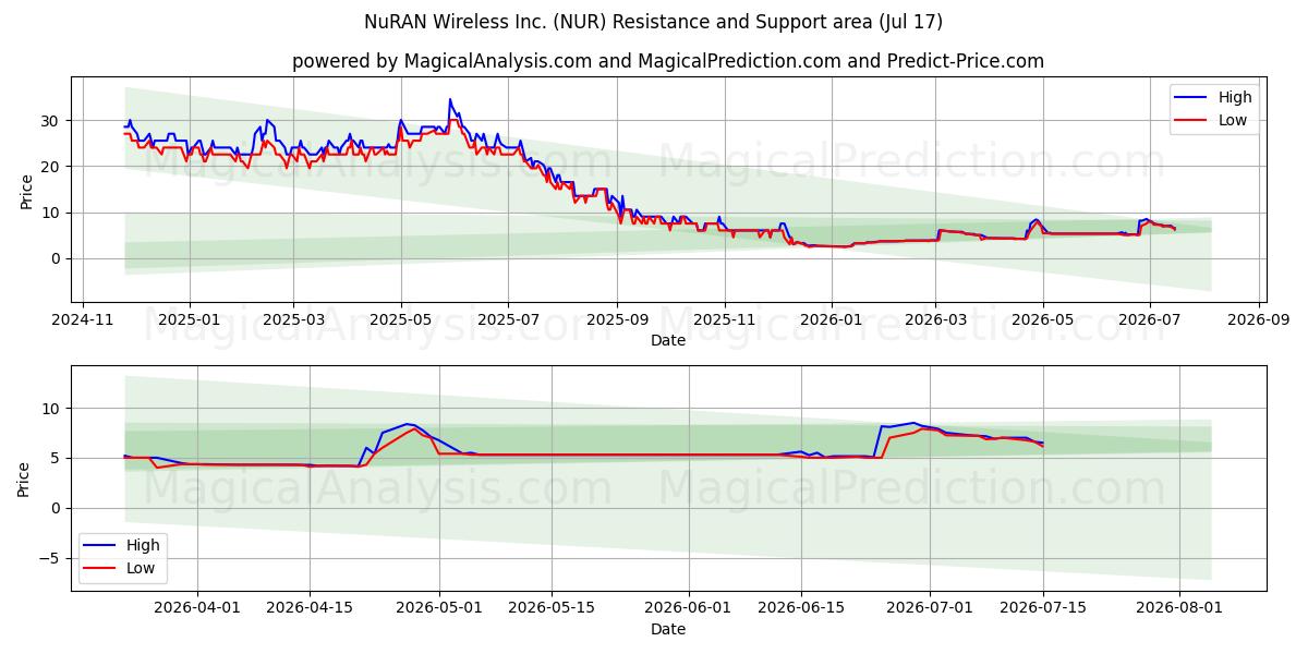  NuRAN Wireless Inc. (NUR) Support and Resistance area (16 Jul) 