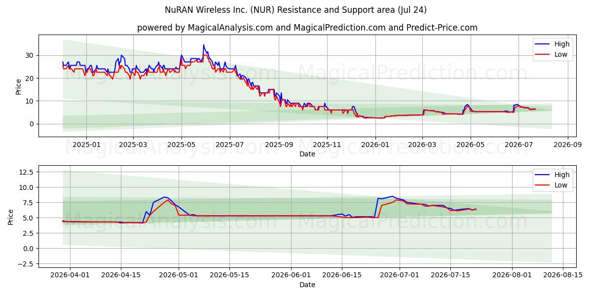  NuRAN Wireless Inc. (NUR) Support and Resistance area (23 Jul) 