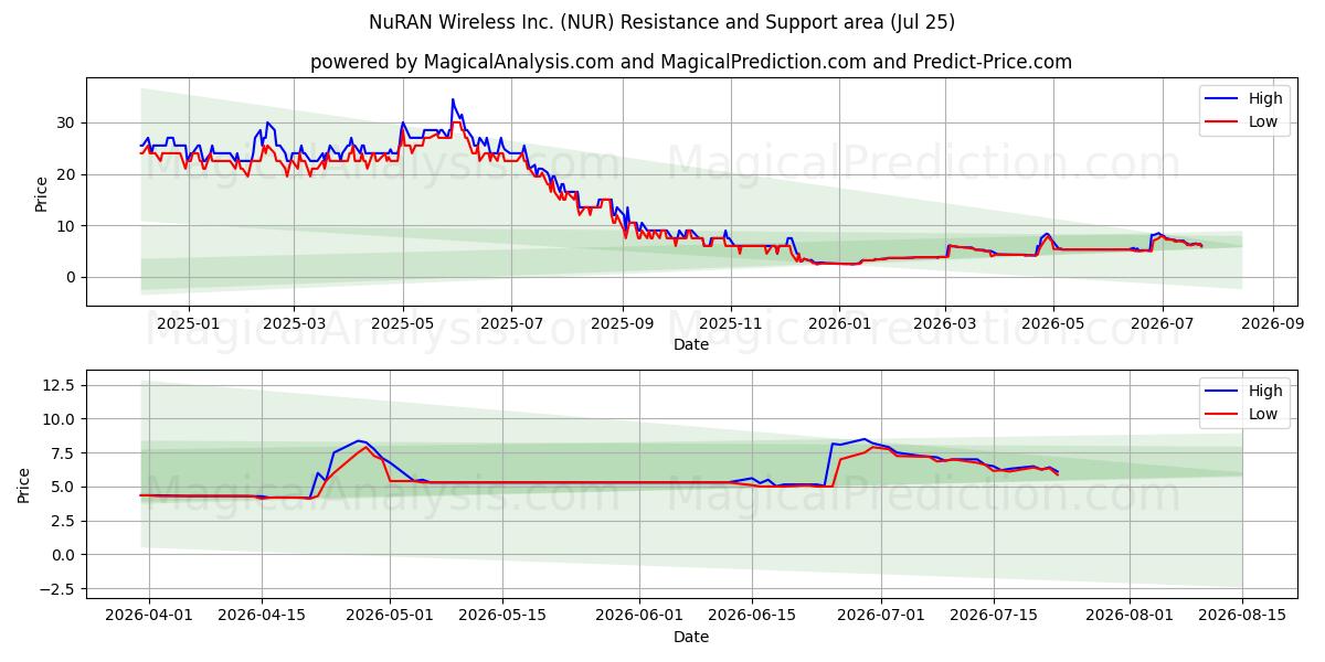  NuRAN Wireless Inc. (NUR) Support and Resistance area (24 Jul) 