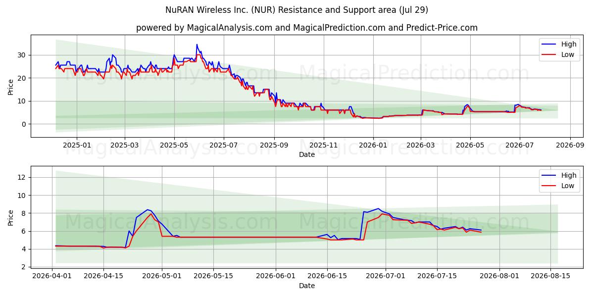  NuRAN Wireless Inc. (NUR) Support and Resistance area (28 Jul) 