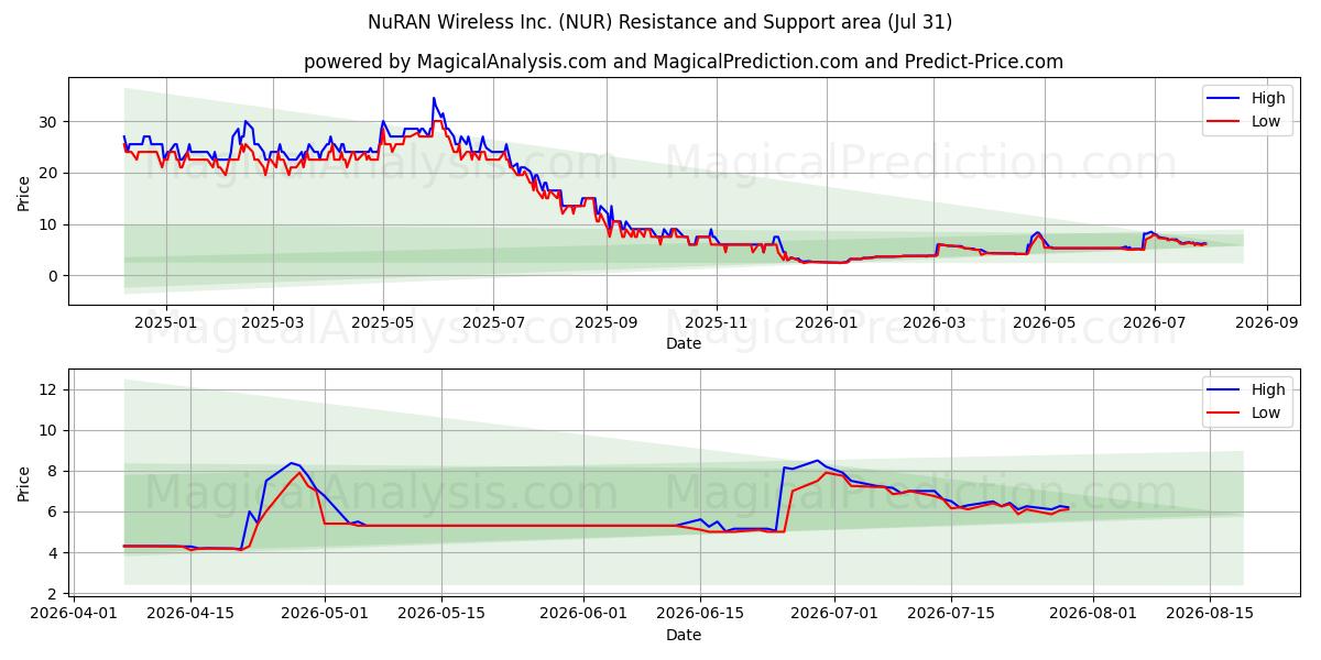 NuRAN Wireless Inc. (NUR) Support and Resistance area (30 Jul) 