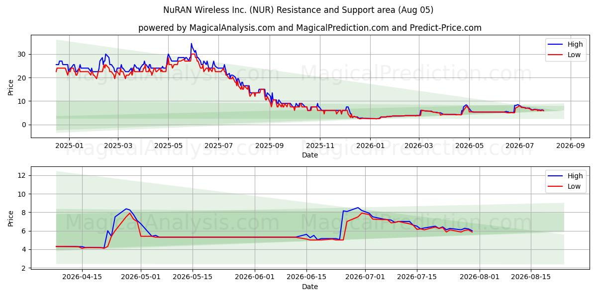  NuRAN Wireless Inc. (NUR) Support and Resistance area (04 Aug) 