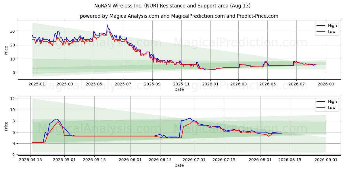  NuRAN Wireless Inc. (NUR) Support and Resistance area (12 Aug) 