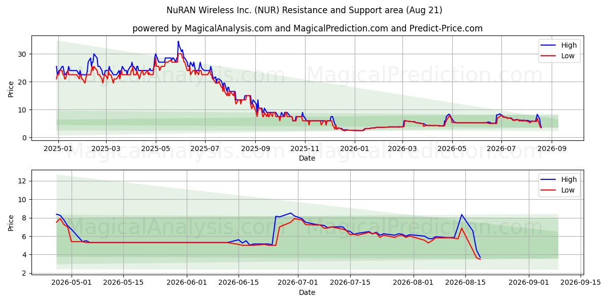  NuRAN Wireless Inc. (NUR) Support and Resistance area (18 Aug) 
