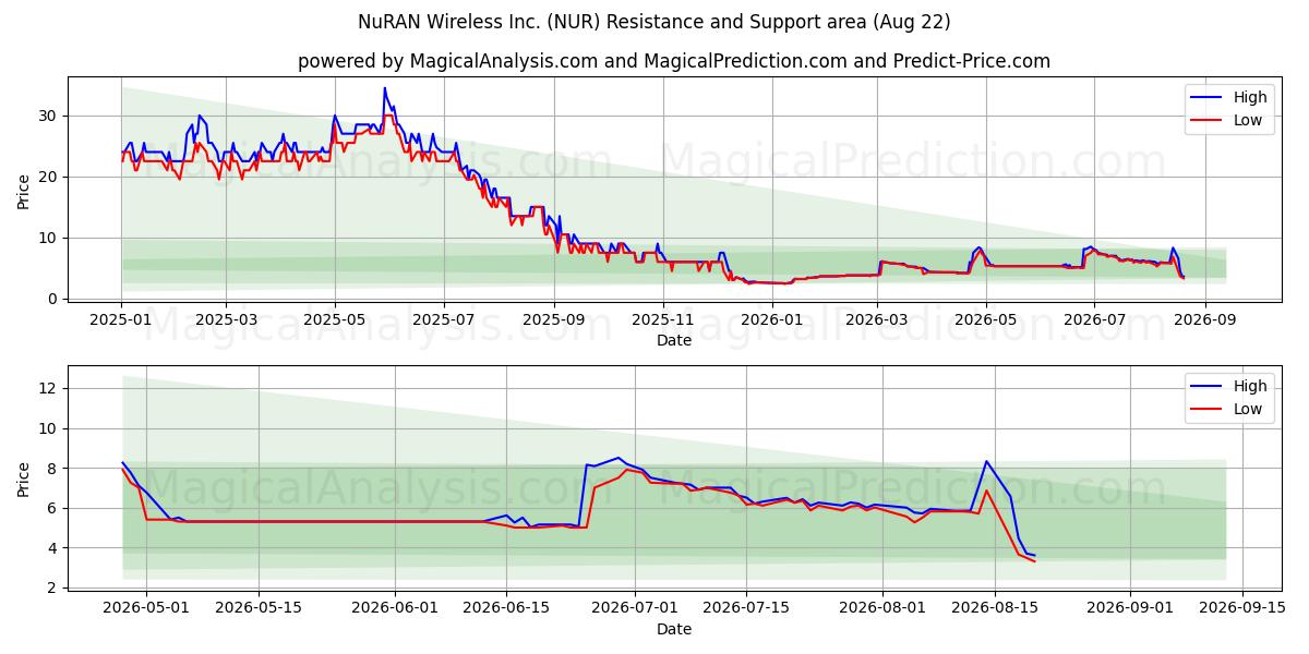  NuRAN Wireless Inc. (NUR) Support and Resistance area (21 Aug) 