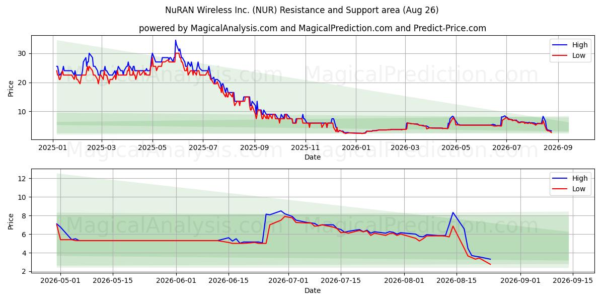  NuRAN Wireless Inc. (NUR) Support and Resistance area (25 Aug) 