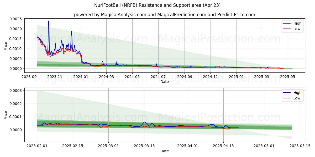  NuriFootBall (NRFB) Support and Resistance area (23 Apr) 