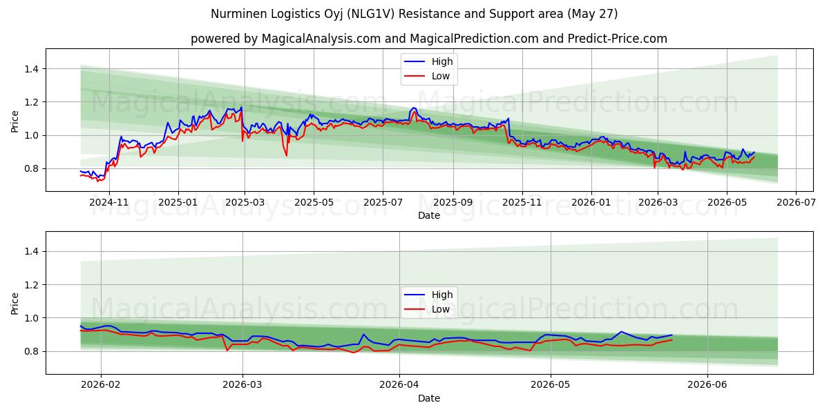 Nurminen Logistics Oyj (NLG1V) Support and Resistance area (25 May) 